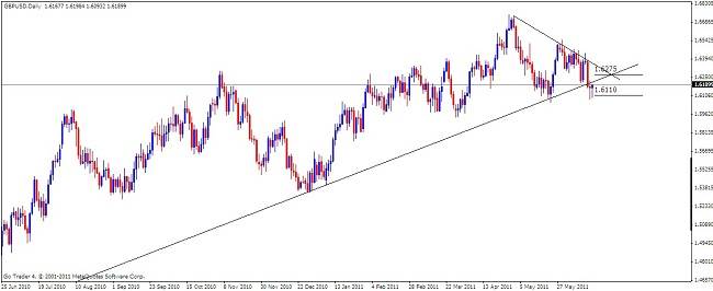 GBP-USD Analysis, June 20, 2011